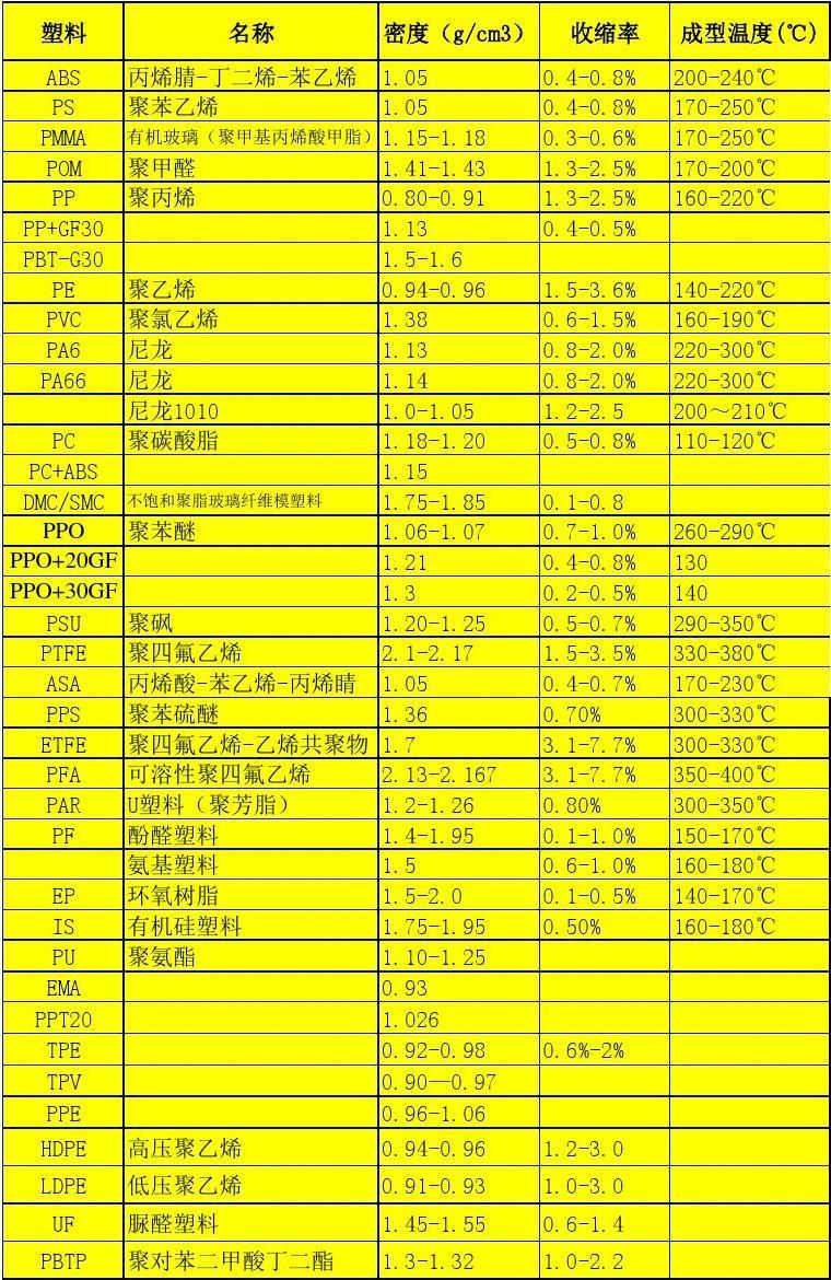 塑料分類一覽表 塑料分類一覽表